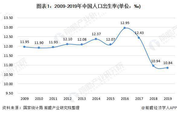 2019人口出生率_中国人口出生率曲线图(2)