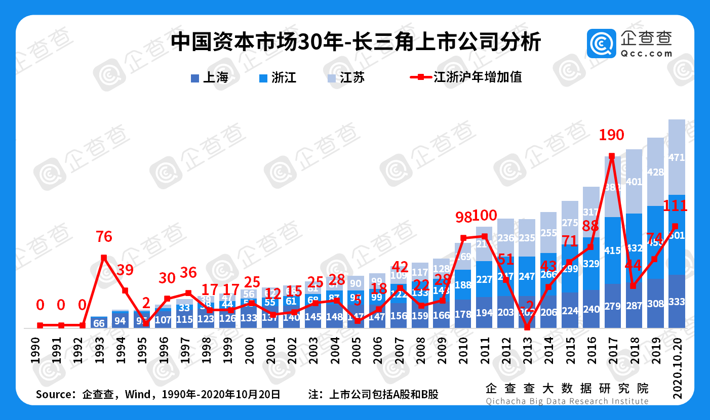 区域经济与洛伦兹曲线和gdp