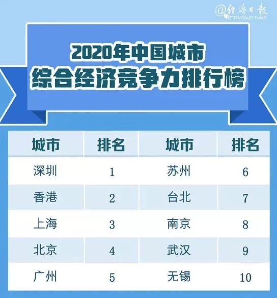 襄阳gdp全国城市排名2020_全国城市gdp排名2020(3)
