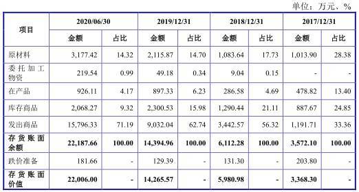 公司|智洋创新去年营收3亿应收账款2亿 负债率升毛利率垫底
