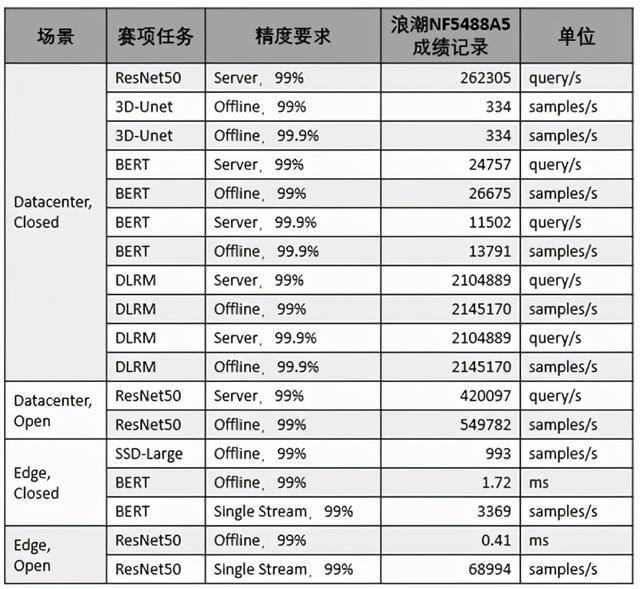 MLPerf|MLPerf基准测试发榜 浪潮AI服务器创18项AI性能纪录