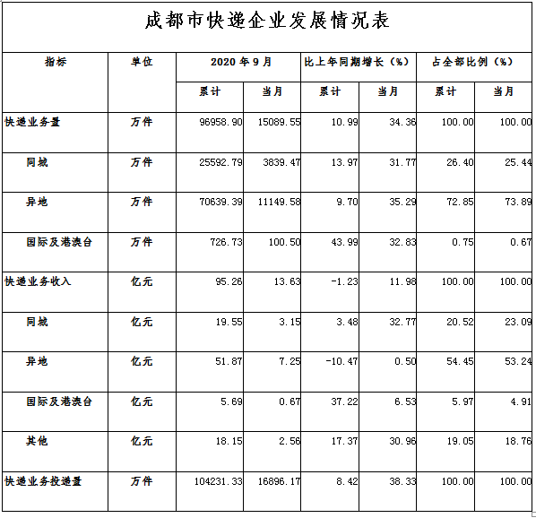 服务|9月成都快递业务量达1.51亿件 同比增长34.36%