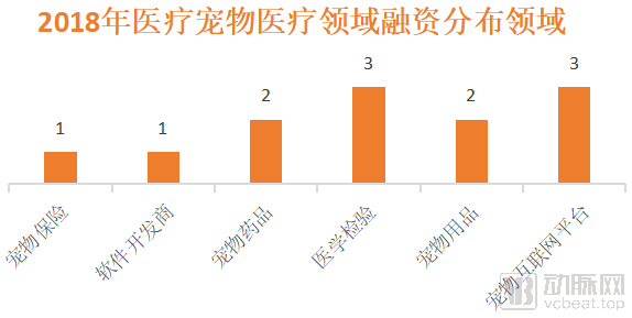 医疗|高瓴重仓近五年，腾讯、碧桂园携手入局，宠物医疗迎来拐点时刻？