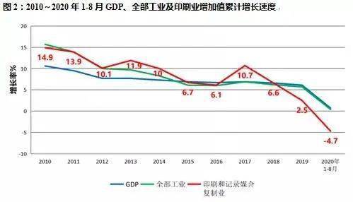 印刷产业GDP_三大产业占gdp比重图