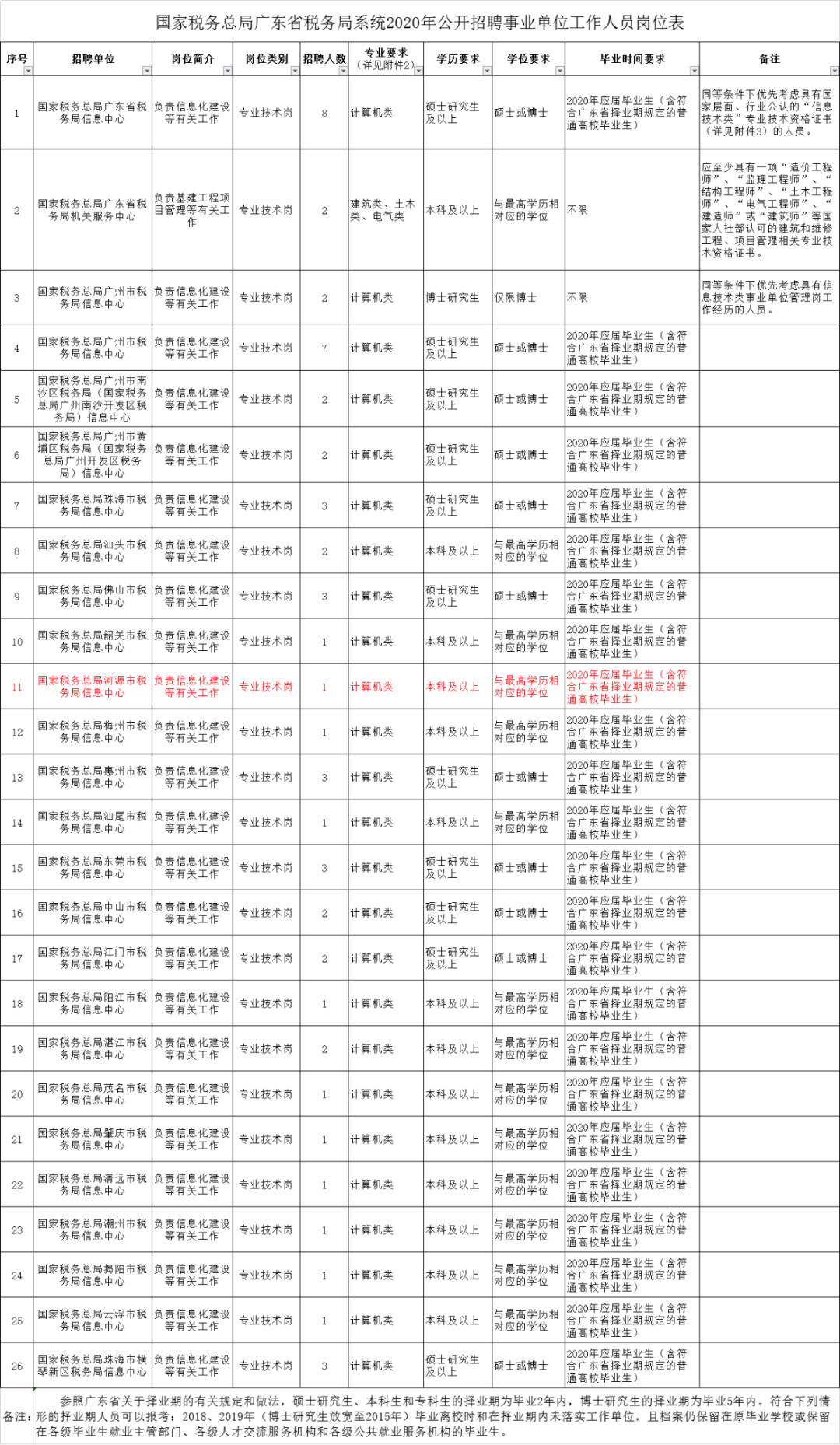 税务局招聘信息_2017年广东省国家税务局系统招聘报名入口(2)