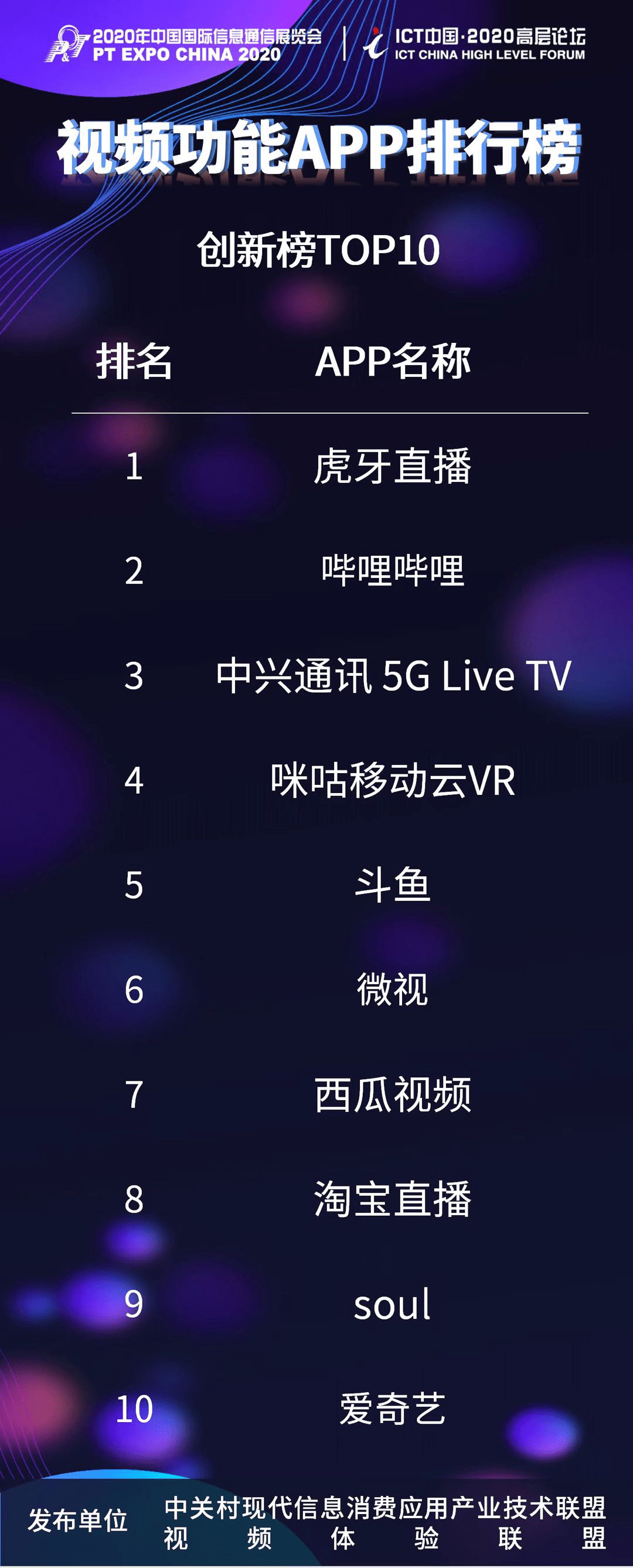 虎牙|虎牙荣登“视频功能APP创新榜”榜首 持续发力实现内容生态新突破