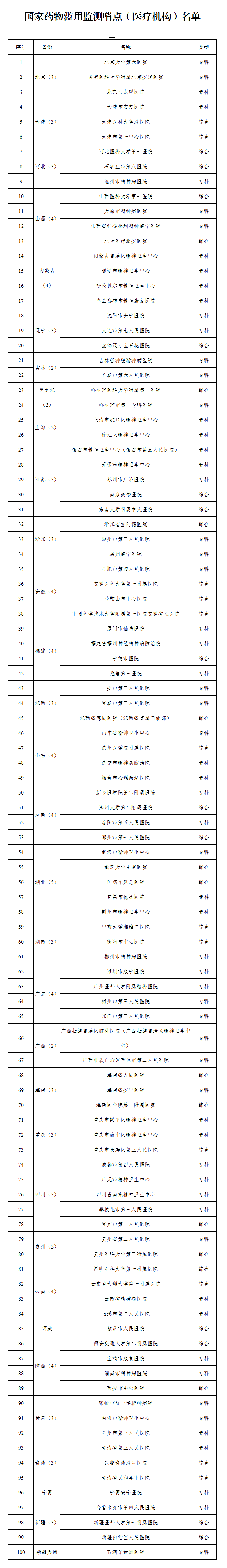 国家|100家！国家药物滥用监测哨点（医疗机构）名单公布