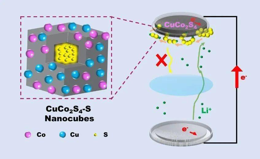 硫化物|【2020年第9期】双金属硫化物CuCo2S4的合成及其在锂硫电池中的应用