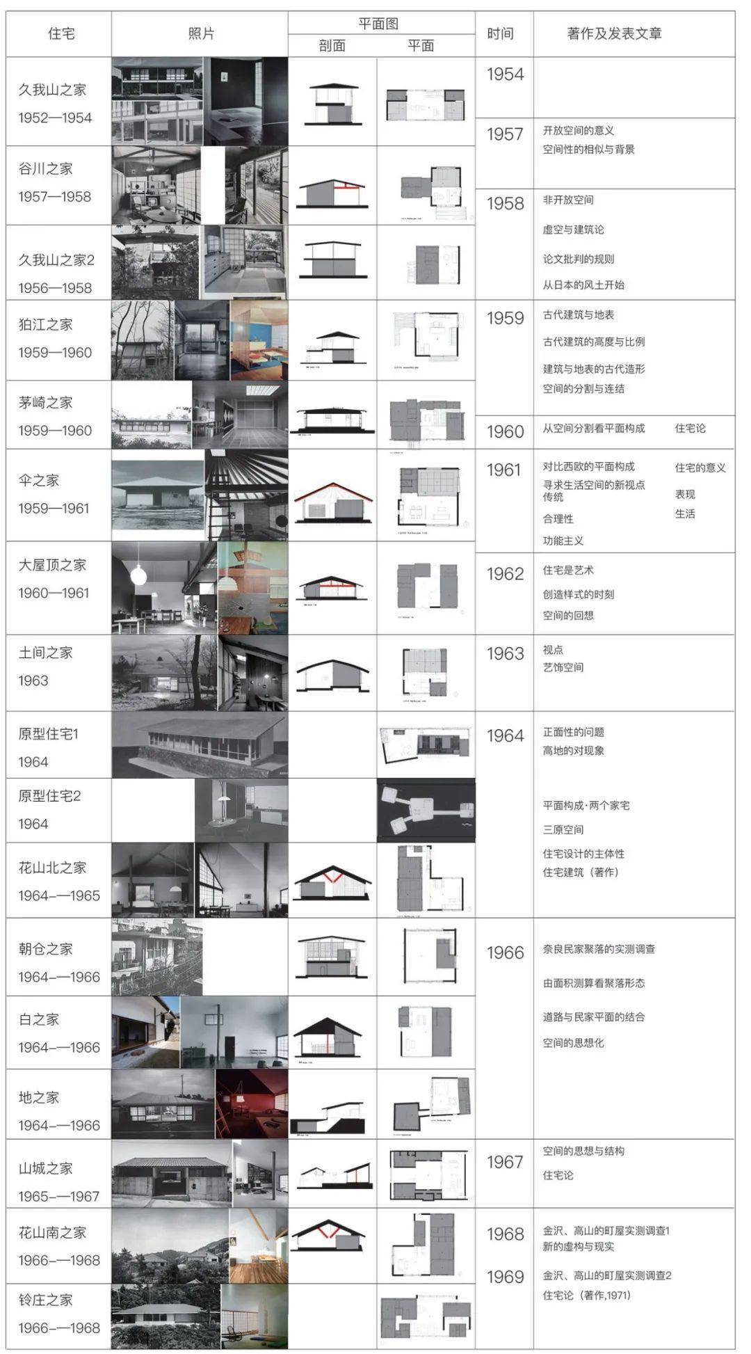 样式与构成的虚构现实：篠原一男的设计方法论初探| 陆少波| 时代建筑