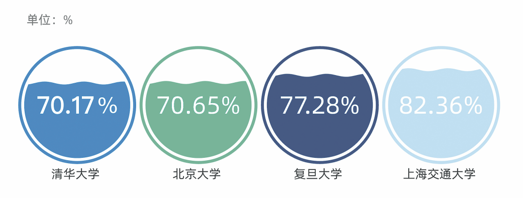 2019年清北复交毕业生京沪粤就业人数占比