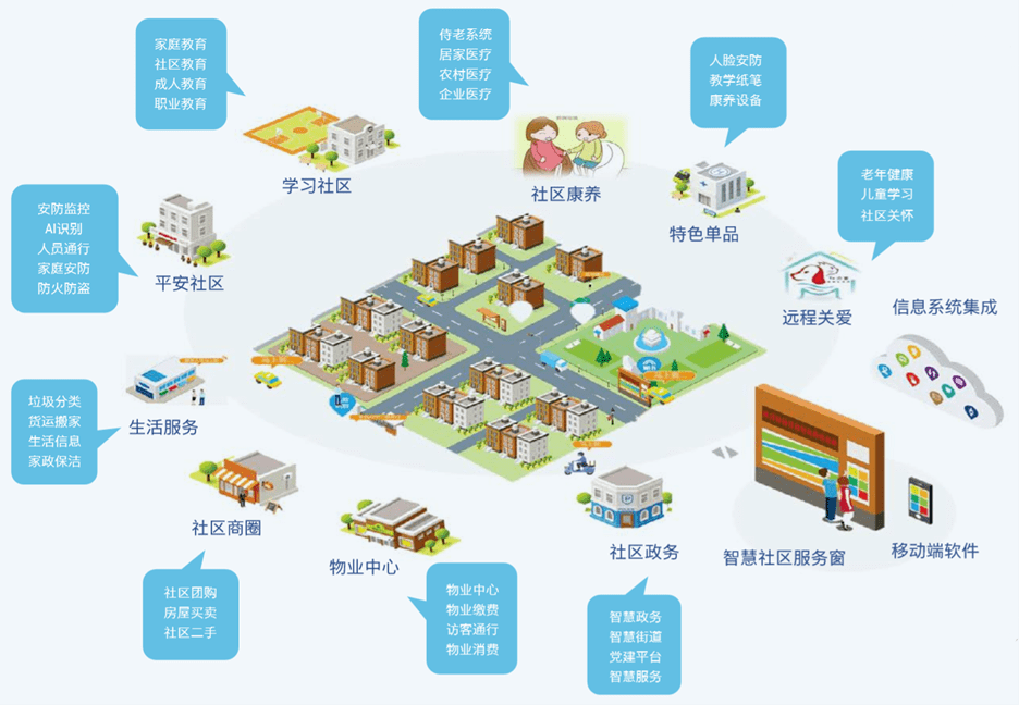 点击放大,查看智慧社区解决方案全景图