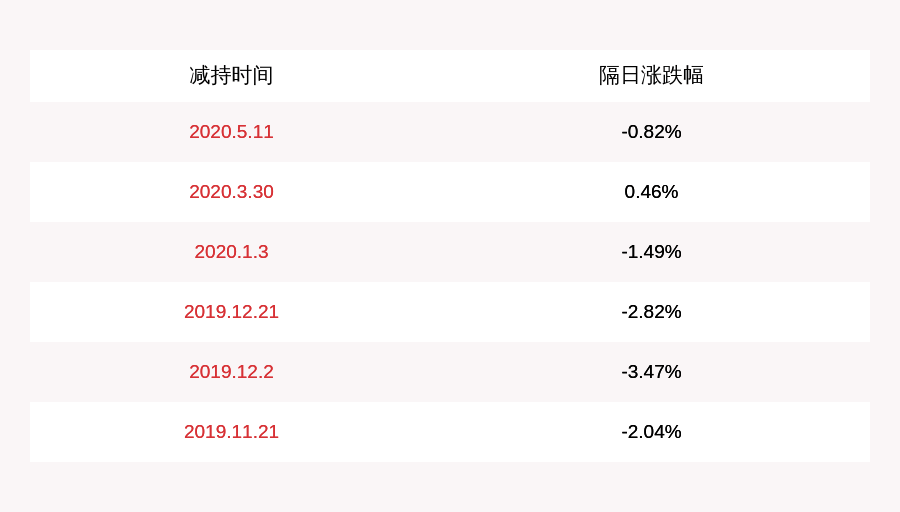 董事长|康弘药业：实控人之一、董事长柯尊洪拟减持不超过约1757万股