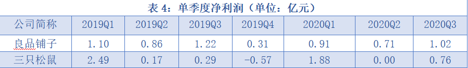 增利|良品铺子、三只松鼠三季报增收不增利，线下战场将成关键