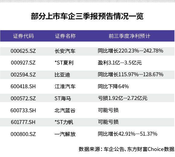 车企三季报冰火两重天： 长安比亚迪净利预增超