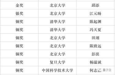 北大|2020年丘赛放榜：北大斩获5金11银强势霸榜