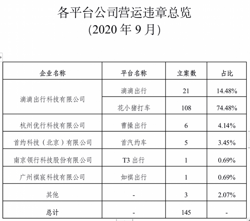 违章|9月广州网约车监测：单车日均营收333元 这三平台违章多
