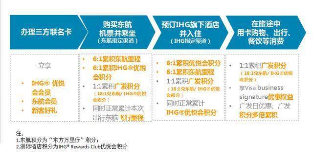 积分|惠享三重积分！广发、东航、洲际三方联名信用卡首发上市