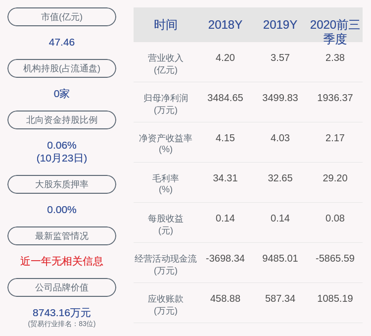 关键|生意宝：2020年前三季度净利润约1936万元，同比下降37.11%