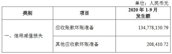 存货|华大基因前三季净利增900%股价收阴 信用减值损失过亿