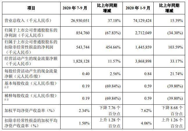 中兴通讯前三季度实现净利27.1亿元 同比减34.3%