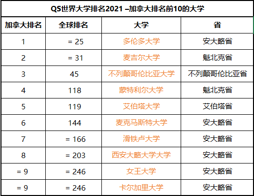 根据qs2021年世界大学排名结果显示,加拿大有3所大学在全球前60名中