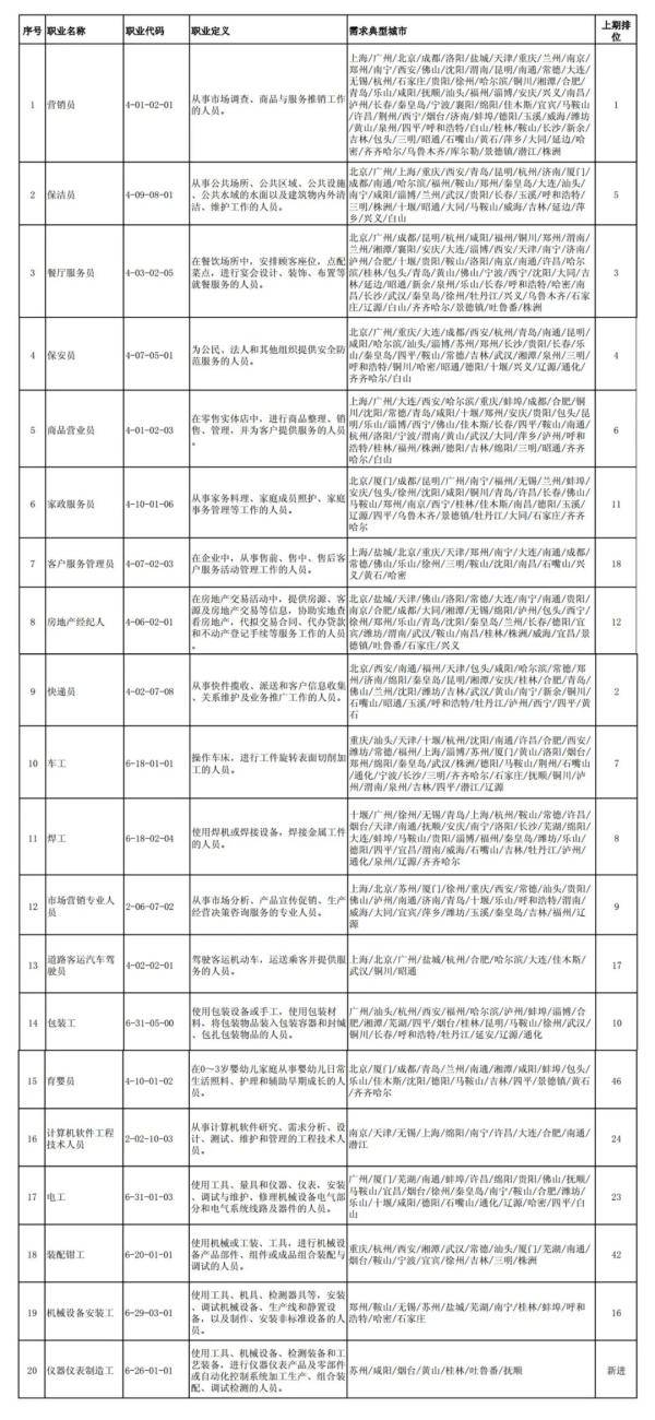 求职|2020年第三季度全国招聘大于求职“最缺工”的100个职业排行