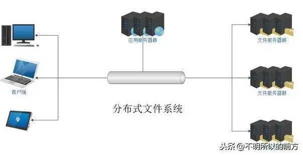 分布式文件存储系统有哪些  第1张