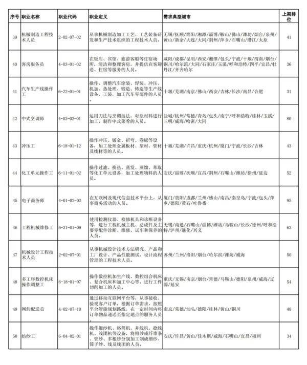 求职|2020年第三季度全国招聘大于求职“最缺工”的100个职业排行