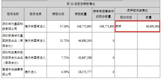 存货|华大基因前三季净利增900%股价收阴 信用减值损失过亿