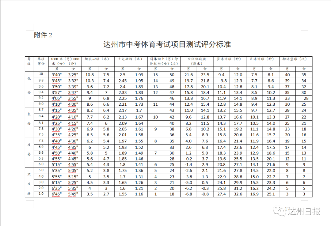 记者注意到,2021年中考体育考试分值由以往的40分调整至70分.