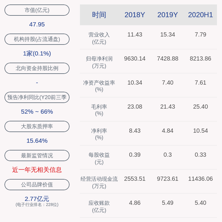 科技|喜报！传艺科技：2020年前三季度净利润约1.18亿元，同比增加62.65%