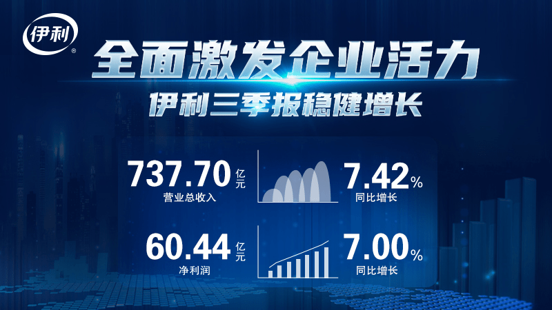 就业|践行龙头责任 助力“奶业振兴” 伊利股份前三季度营收737.7亿