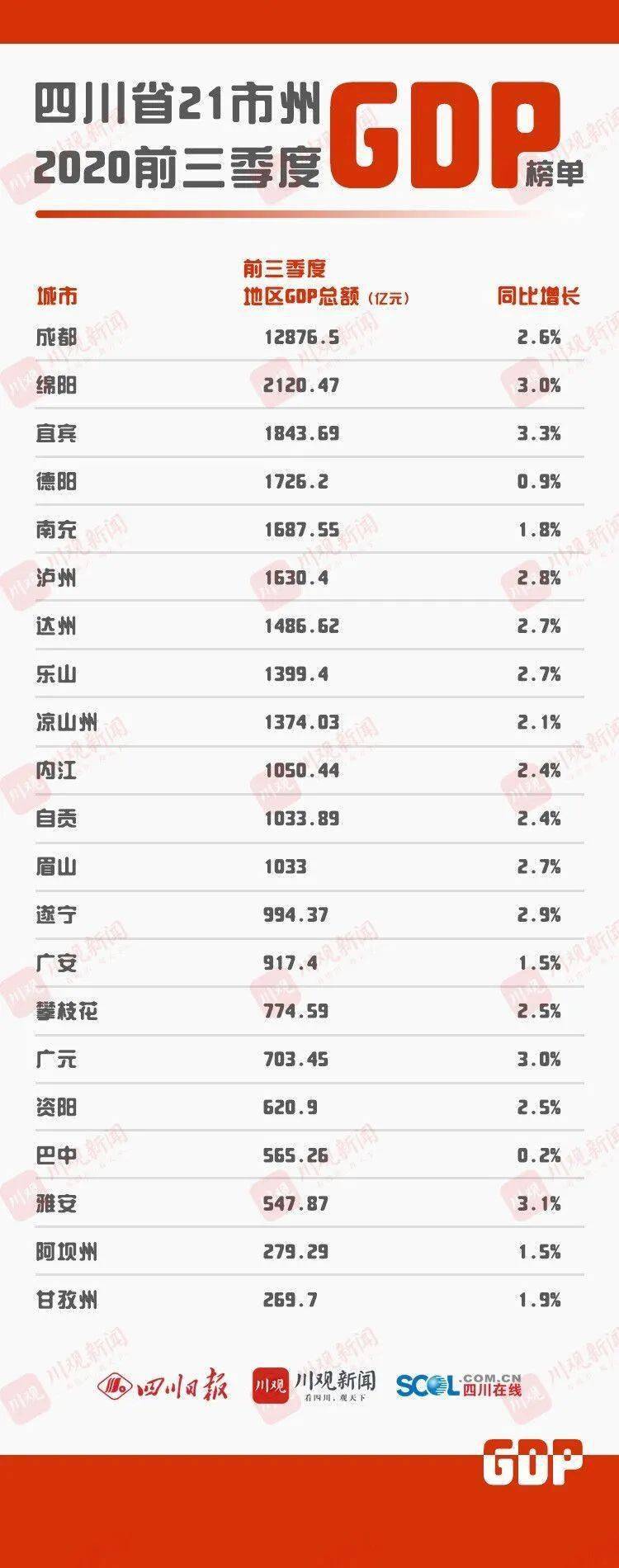 宜宾的GDP_四川最上进的地级市,GDP已超越德阳位居第二,仅次于绵阳