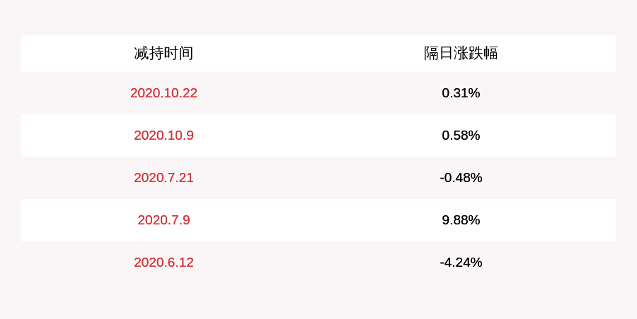 沈阳|金杯汽车：沈阳工业国有资产经营有限公司已减持约839万股，减持计划时间已过半