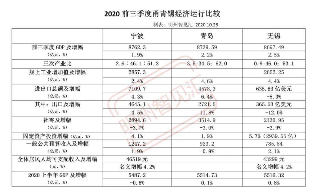 2020年三季度无锡经济总量_2020年无锡地铁规划图(2)
