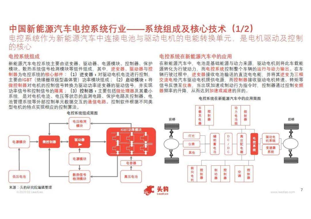 【报告】2020年中国新能源汽车电控系统行业概览(附28