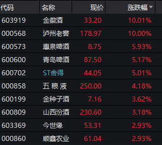 机构|“茅五泸”获北向加仓逾10亿，四机构逢高抛售泸州老窖