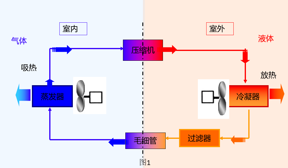 来自室内机蒸发器的低温低压制冷剂气体被压缩机吸入压缩成高温高压