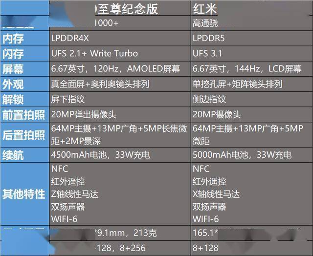 红米k30s参数配置详情,红米k40参数详细参数 1是目前顶级旗舰产品的标准配置了,在性能方面,红米k30s至尊版可谓是