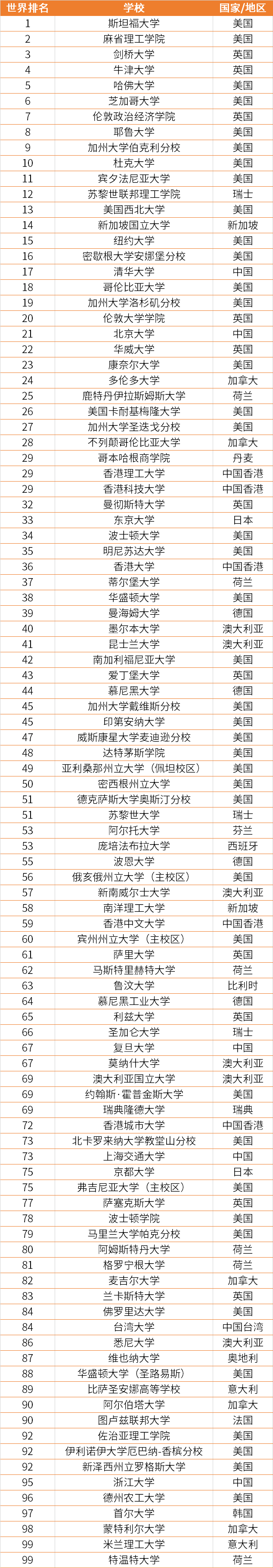 泰晤士计算机科排名_最新2021泰晤士学科排名重磅发布!