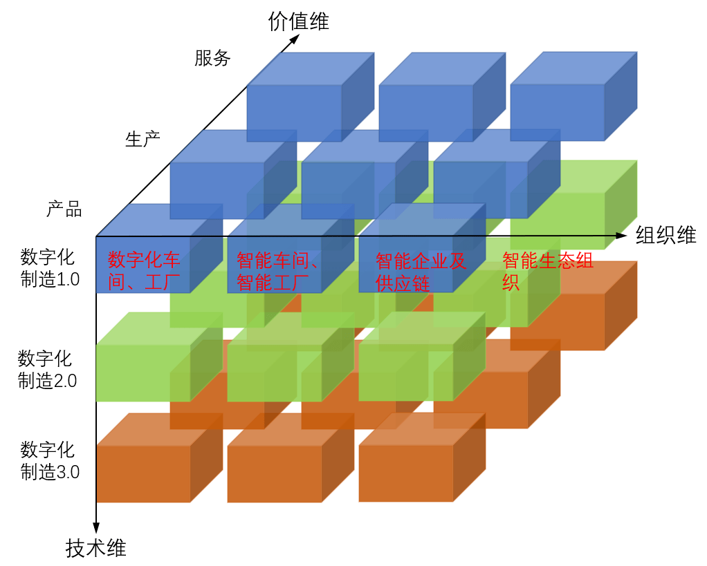 对制造业数字化战略转型的作用机理与路径,我们在此借用三维魔方模型