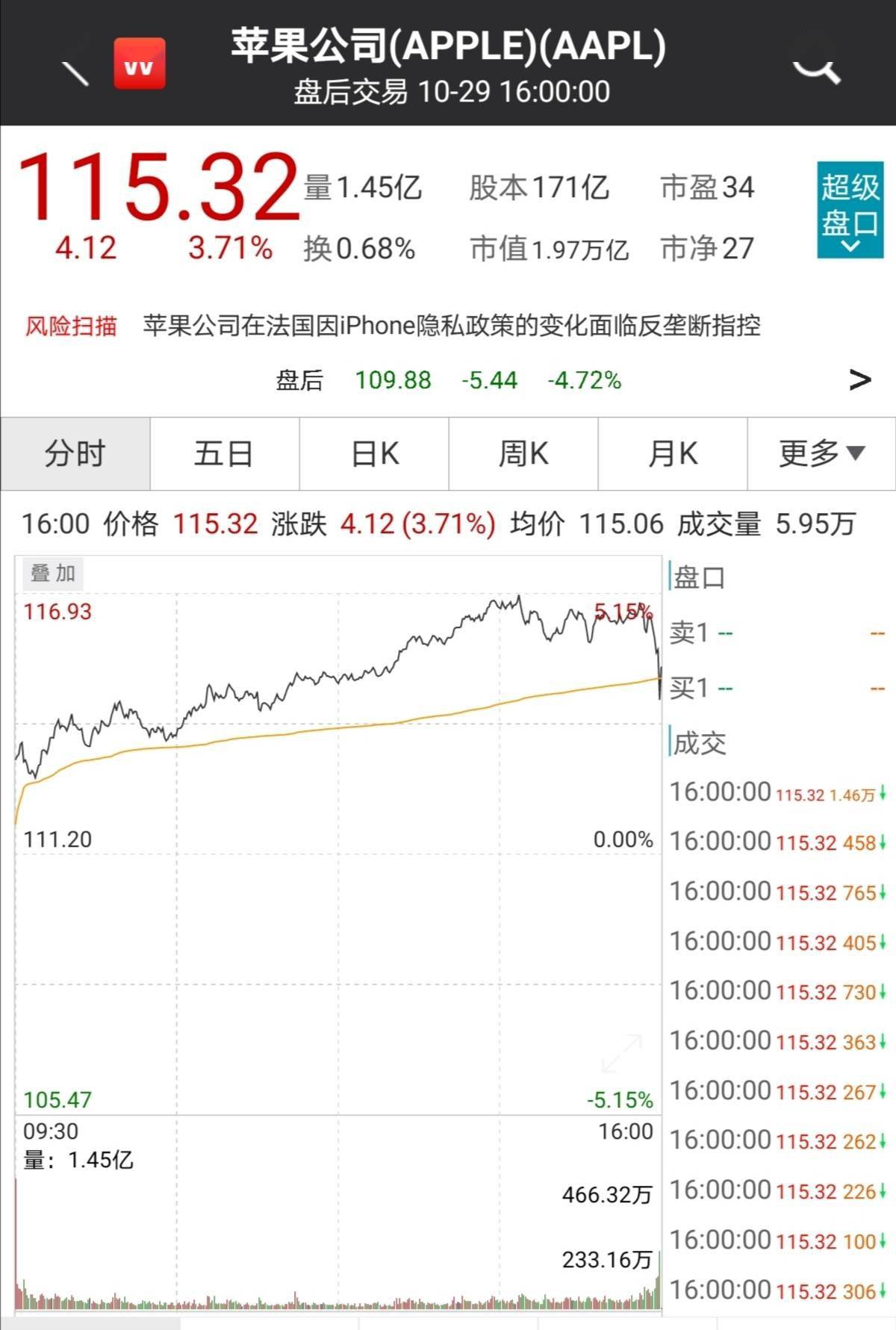 预期|iPhone销售额降20%，大中华区营收大降28%！苹果发布新财报后，股价应声转跌...