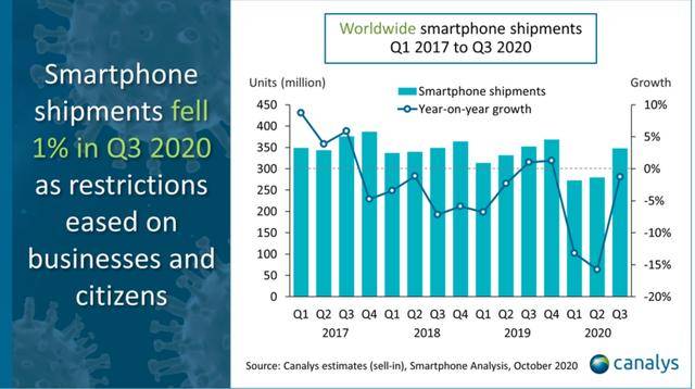 Canalys|Canalys：小米Q3逆势大涨，全球智能手机市场份额进入前三