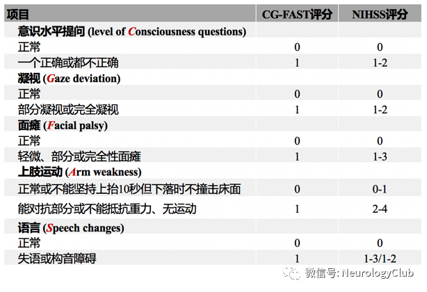 注1:cg-fast评分≥4分提示大血管闭塞的可能性大;注2:近期有学者开发