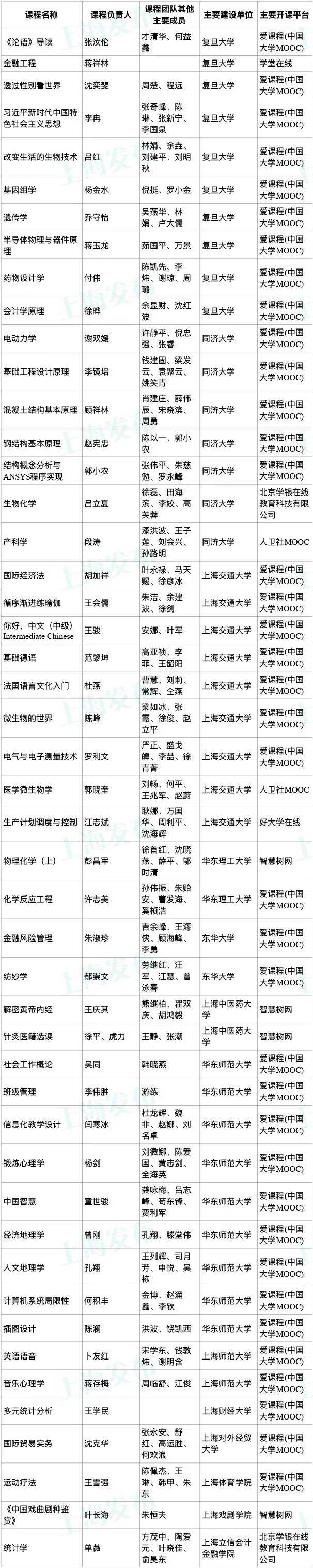 公示|首批国家级一流本科课程认定结果公示！上海这些高校上榜