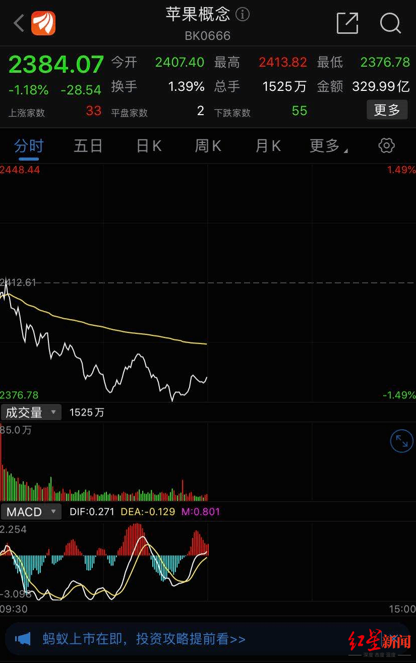 销售额|iPhone第四财季销售额降20%，大中华区销售额降28%，苹果产业链集体大跌