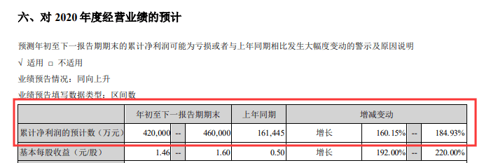 巴菲特|4000亿巨头又创新高！这家中国公司今年已飙涨303%，巴菲特持仓12年暴赚1858%，浮盈超330亿港元…