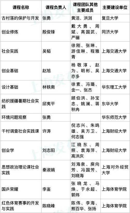 公示|首批国家级一流本科课程认定结果公示！上海这些高校上榜