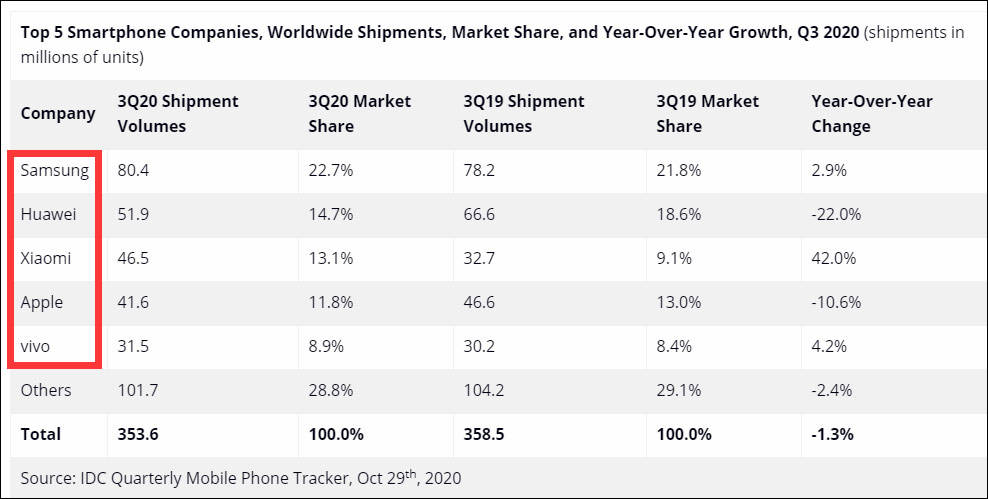 华为被三星反超，小米首次击败苹果进入全球前三