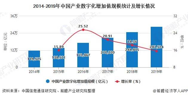 数字经济2025年gdp_2020年中国数字经济行业市场现状及发展前景分析 2025年市场规模将达到60万亿